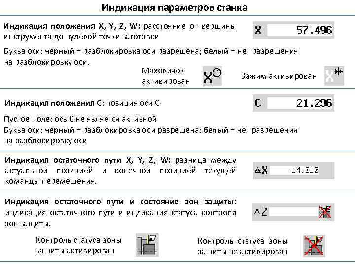 Индикация параметров станка Индикация положения X, Y, Z, W: расстояние от вершины инструмента до