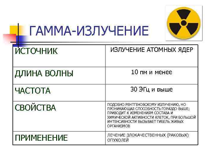 ГАММА-ИЗЛУЧЕНИЕ ИСТОЧНИК ИЗЛУЧЕНИЕ АТОМНЫХ ЯДЕР ДЛИНА ВОЛНЫ 10 пм и менее ЧАСТОТА 30 ЭГц
