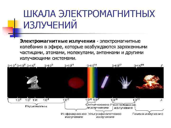 Электромагнитные излучения в порядке увеличения. Шкала электромагнитных излучений.