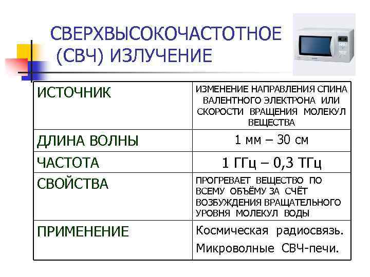 СВЕРХВЫСОКОЧАСТОТНОЕ (СВЧ) ИЗЛУЧЕНИЕ ИСТОЧНИК ДЛИНА ВОЛНЫ ЧАСТОТА СВОЙСТВА ПРИМЕНЕНИЕ ИЗМЕНЕНИЕ НАПРАВЛЕНИЯ СПИНА ВАЛЕНТНОГО ЭЛЕКТРОНА