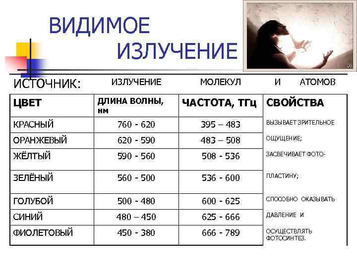 ВИДИМОЕ ИЗЛУЧЕНИЕ ИСТОЧНИК: ЦВЕТ ИЗЛУЧЕНИЕ ДЛИНА ВОЛНЫ, нм МОЛЕКУЛ И АТОМОВ ЧАСТОТА, ТГц СВОЙСТВА