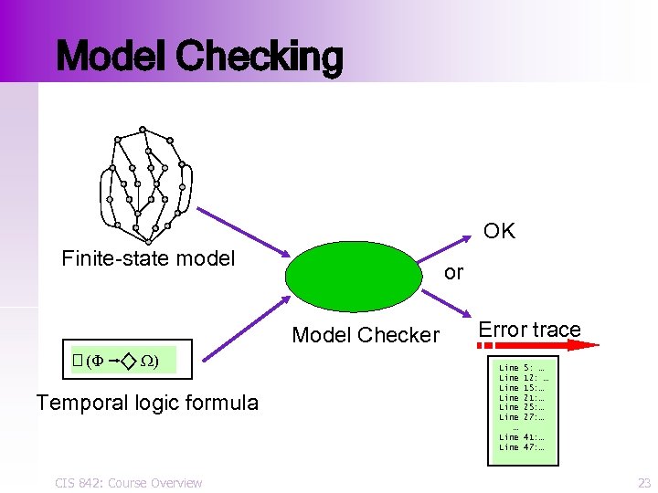 Model Checking OK Finite-state model or Model Checker (F W) Temporal logic formula CIS