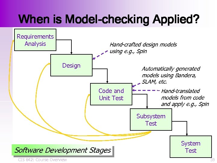 When is Model-checking Applied? Requirements Analysis Hand-crafted design models using e. g. , Spin