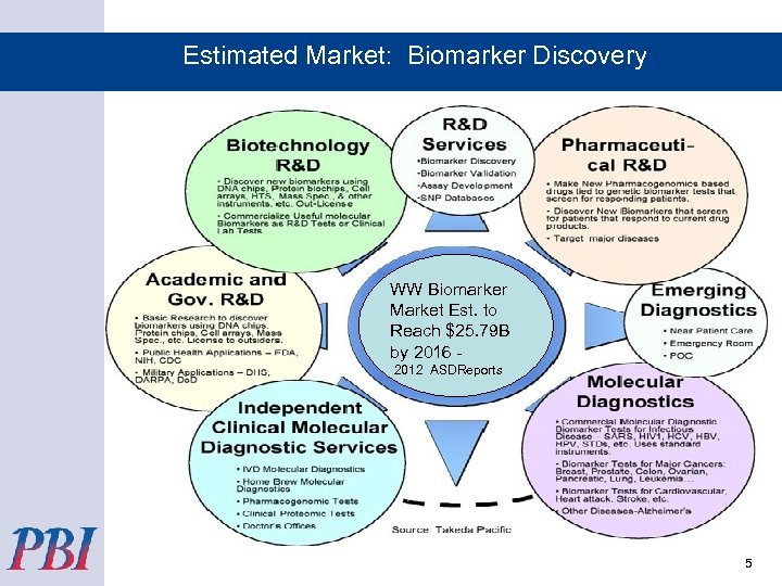 Estimated Market: Biomarker Discovery WW Biomarker Market Est. to Reach $25. 79 B by