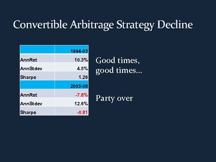 Convertible Arbitrage Strategy Decline 1994 -03 Ann. Ret Ann. Stdev Sharpe 10. 3% 4.