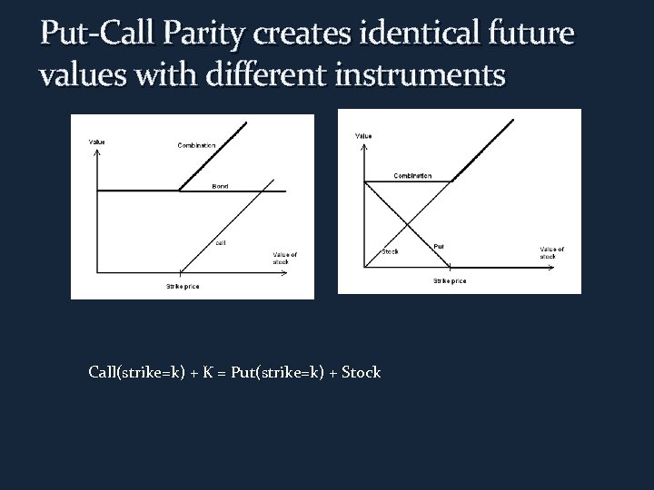 Put-Call Parity creates identical future values with different instruments Call(strike=k) + K = Put(strike=k)
