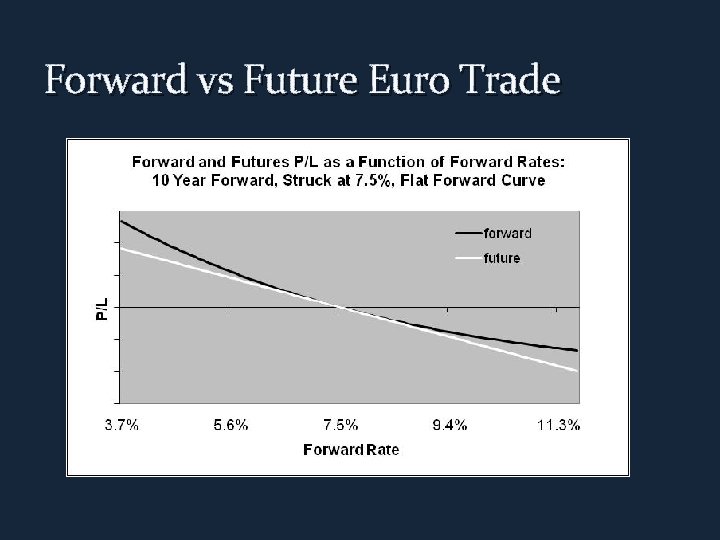 Forward vs Future Euro Trade 
