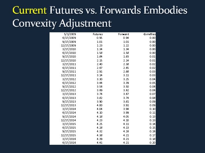 Current Futures vs. Forwards Embodies Convexity Adjustment 5/1/2009 6/17/2009 9/17/2009 12/17/2009 3/17/2010 6/17/2010 9/17/2010