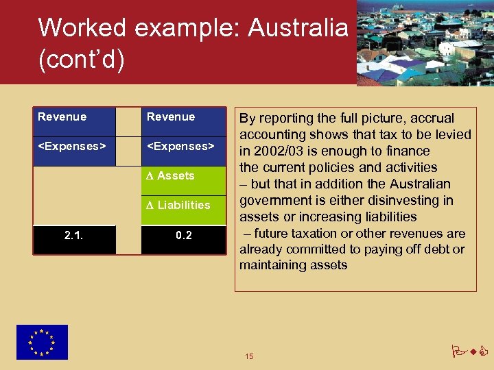 Worked example: Australia (cont’d) Revenue <Expenses> D Assets D Liabilities 2. 1. 0. 2