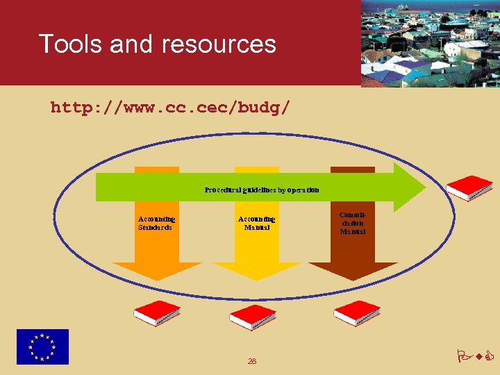 Tools and resources http: //www. cc. cec/budg/ Procedural guidelines by operation Accounting Standards Accounting
