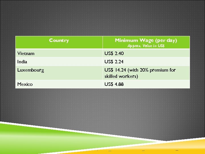 Country Minimum Wage (per day) Approx. Value in US$ Vietnam US$ 2. 40 India