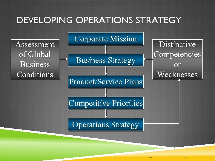 DEVELOPING OPERATIONS STRATEGY Assessment of Global Business Conditions Corporate Mission Business Strategy Product/Service Plans