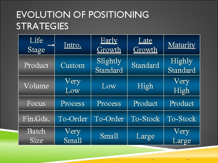 EVOLUTION OF POSITIONING STRATEGIES Life Stage Intro. Early Growth Slightly Standard Late Growth Product