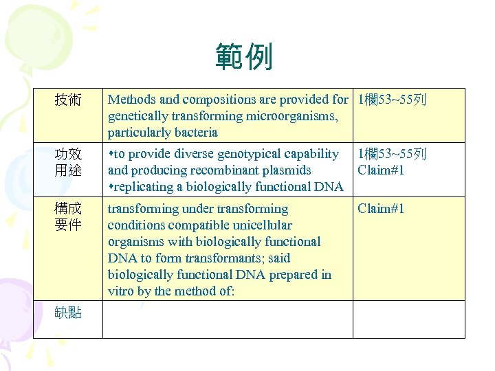 範例 技術 Methods and compositions are provided for 1欄53~55列 genetically transforming microorganisms, particularly bacteria