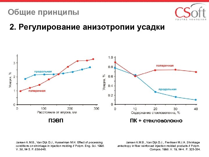 Общие принципы 2. Регулирование анизотропии усадки ПЭВП Jansen K. M. B. , Van Dijk