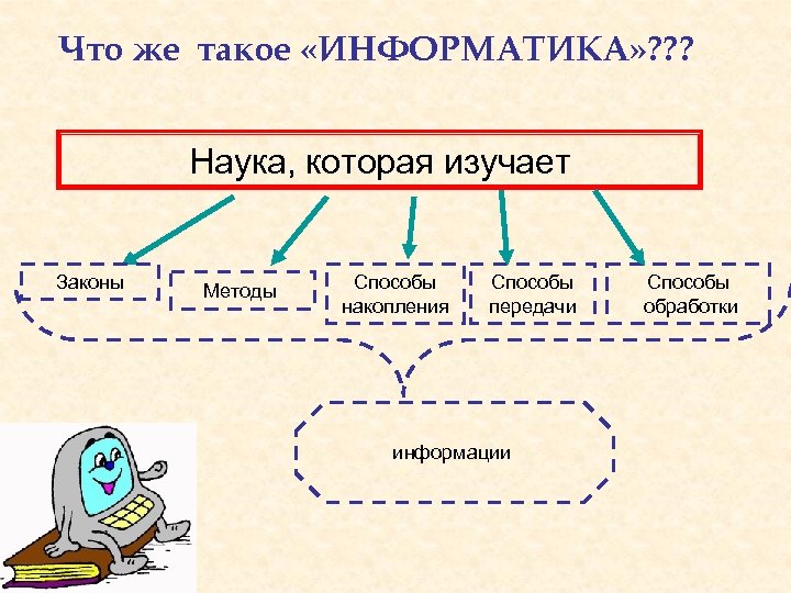 Что же такое «ИНФОРМАТИКА» ? ? ? Наука, которая изучает Законы Методы Способы накопления