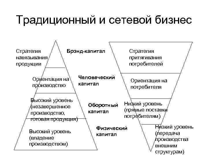 Традиционный и сетевой бизнес Стратегия навязывания продукции Брэнд-капитал Ориентация на производство Высокий уровень (незавершенное