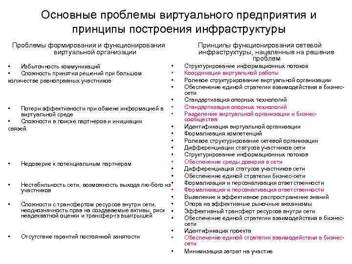 Основные проблемы виртуального предприятия и принципы построения инфраструктуры Проблемы формирования и функционирования виртуальной организации