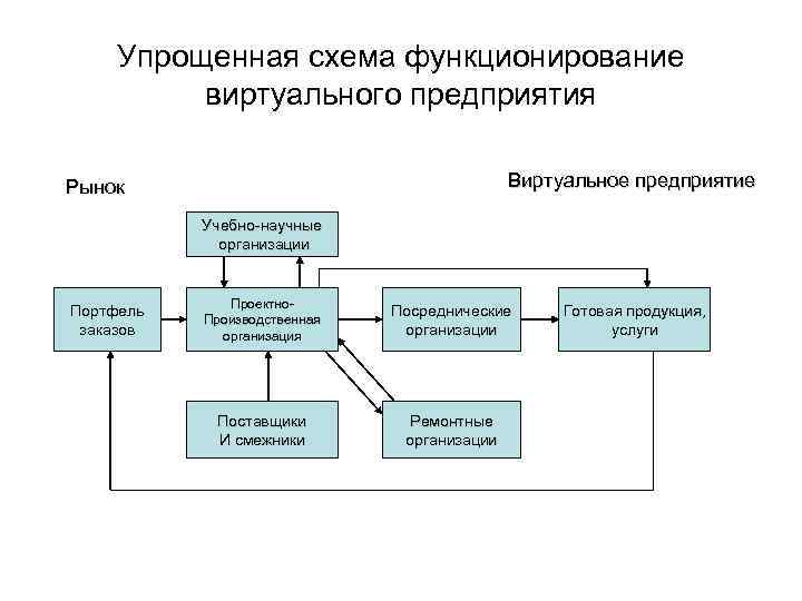 Упрощенная схема функционирование виртуального предприятия Виртуальное предприятие Рынок Учебно научные организации Портфель заказов Проектно