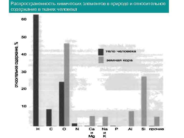 Предложите свой вариант диаграммы распространение химических элементов в природе по массе выполните