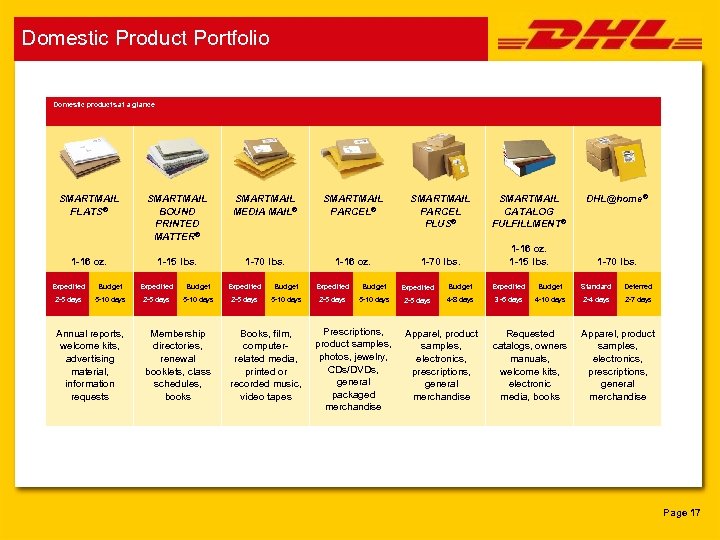 Domestic Product Portfolio Domestic products at a glance SMARTMAIL FLATS® SMARTMAIL BOUND PRINTED MATTER®