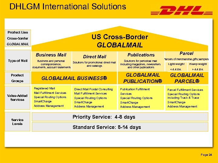 DHLGM International Solutions Product Line US Cross-Border GLOBALMAIL Cross-border GLOBALMAIL Business Mail Type of