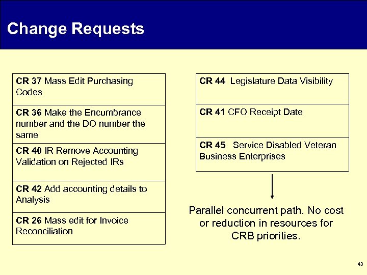 Change Requests CR 37 Mass Edit Purchasing Codes CR 44 Legislature Data Visibility CR
