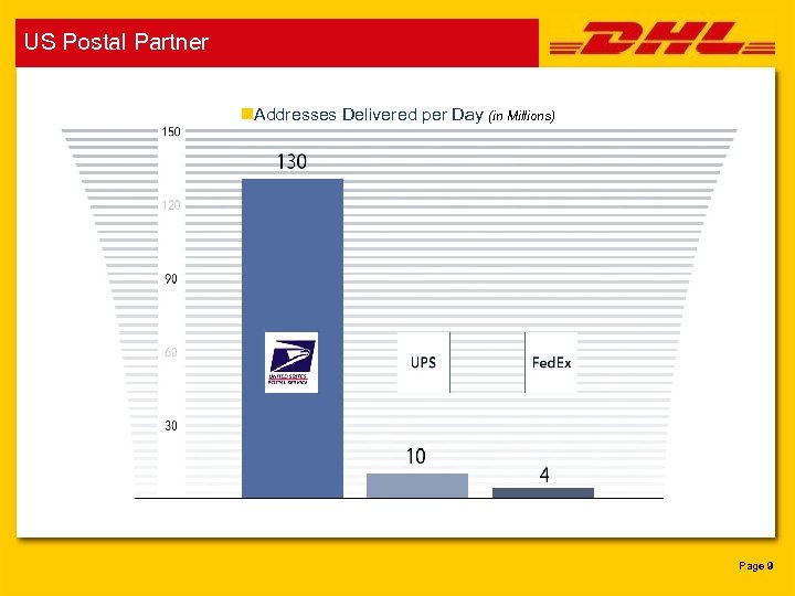 US Postal Partner n. Addresses Delivered per Day (in Millions) Page 9 