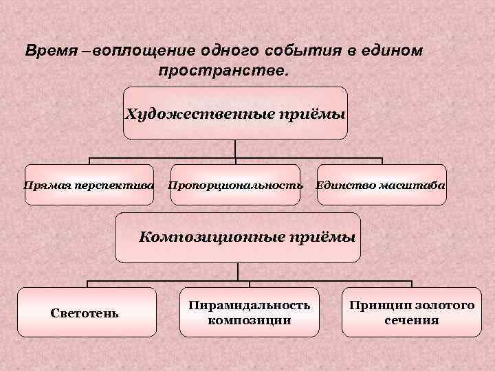 Время –воплощение одного события в едином пространстве. Художественные приёмы Прямая перспектива Пропорциональность Единство масштаба