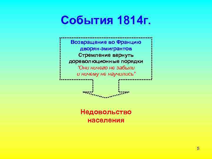 События 1814 г. Возвращение во Францию дворян-эмигрантов Стремление вернуть дореволюционные порядки “Они ничего не