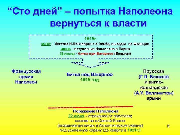 “Сто дней” – попытка Наполеона вернуться к власти 1815 г. март - бегство Н.