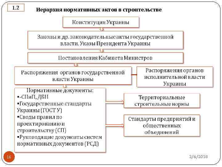 Иерархия нормативных актов. Иерархия нормативно-правовых актов РФ В строительстве. Иерархия нормативных документов по убыванию приоритета. Иерархия нормативно правовых документов в строительстве. Иерархия нормативной документации в РФ.