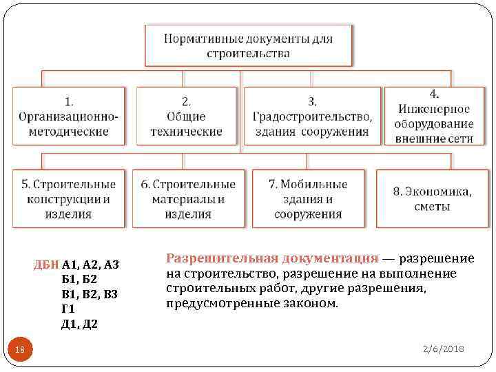 ДБН А 1, А 2, А 3 Б 1, Б 2 В 1, В