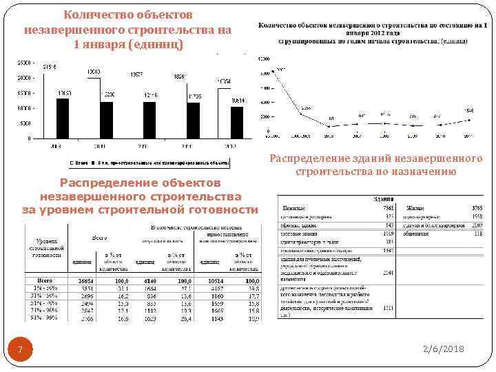 Количество объектов незавершенного строительства на 1 января (единиц) Распределение объектов незавершенного строительства за уровнем