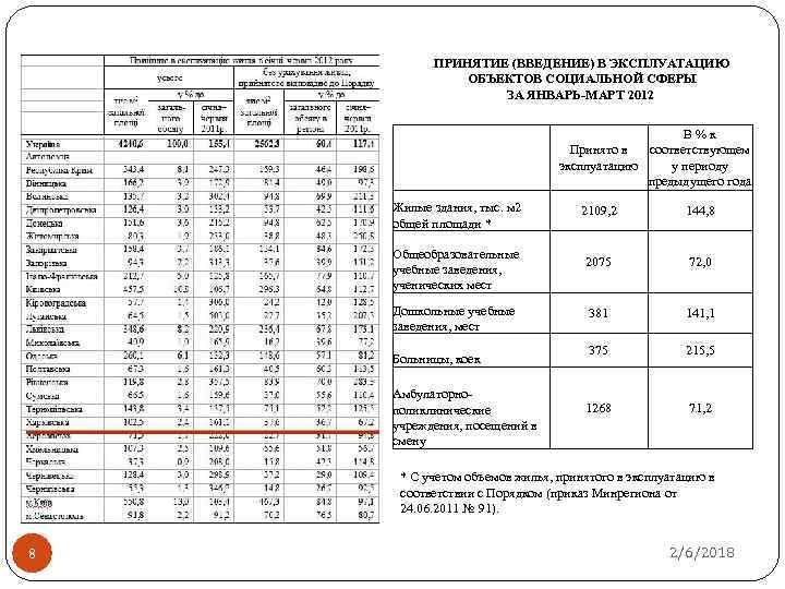 ПРИНЯТИЕ (ВВЕДЕНИЕ) В ЭКСПЛУАТАЦИЮ ОБЪЕКТОВ СОЦИАЛЬНОЙ СФЕРЫ ЗА ЯНВАРЬ-МАРТ 2012 Жилые здания, тыс. м