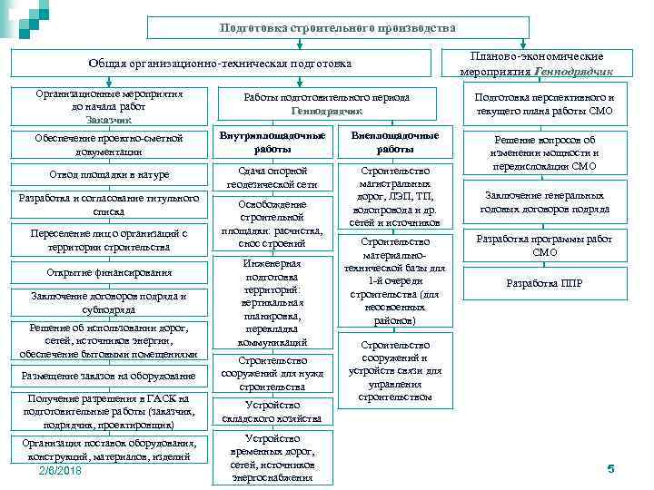 Подготовка строительного производства Общая организационно-техническая подготовка Организационные мероприятия до начала работ Заказчик Работы подготовительного