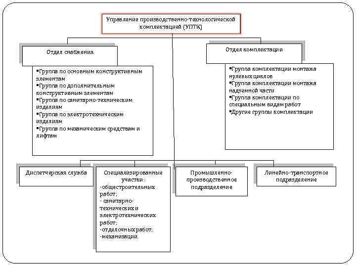 Управление материалами. Управления) производственно-технологической комплектации (УПТК. Контроль и учет движения запасов материалов осуществляет отдел УПТК. Производственно-технологическая комплектация. Схема производственно технологической комплектации.