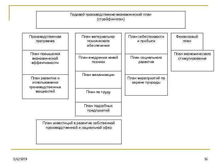 Годовой производственно экономический план (стройфинплан) Производственная программа План повышения экономической эффективности План развития и