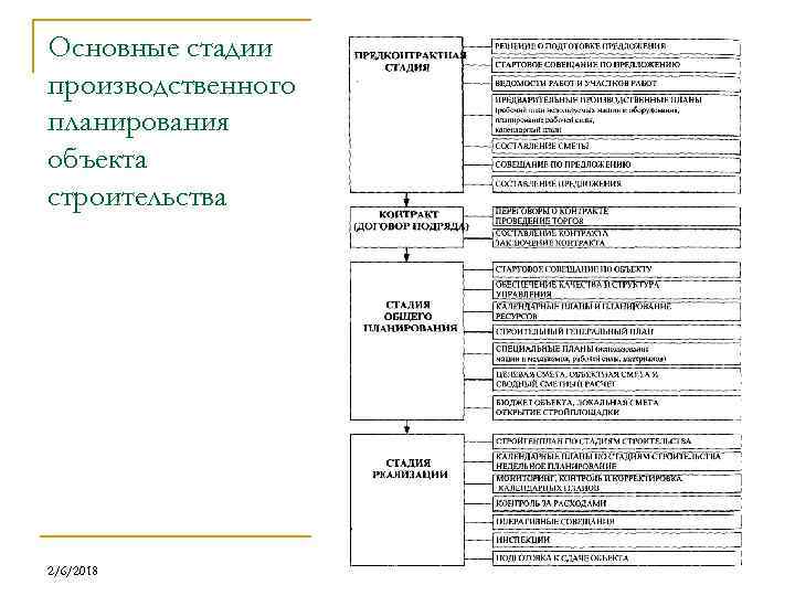 Основные стадии производственного планирования объекта строительства 2/6/2018 23 
