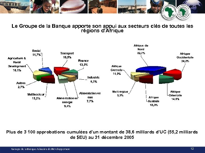 Le Groupe de la Banque apporte son appui aux secteurs clés de toutes les