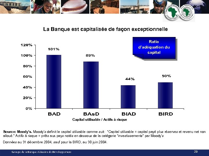 La Banque est capitalisée de façon exceptionnelle Ratio d’adéquation du capital Capital utilisable /