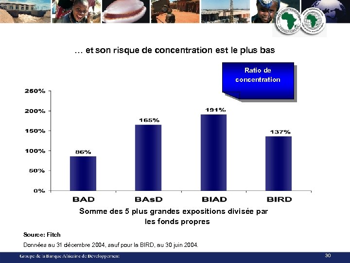 … et son risque de concentration est le plus bas Ratio de concentration Somme