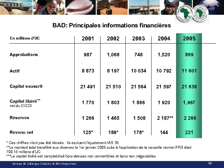 BAD: Principales informations financières En millions d’UC 2001 2002 2003 2004 2005 Approbations 987