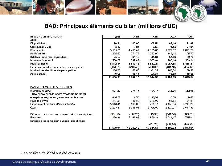 BAD: Principaux éléments du bilan (millions d’UC) Les chiffres de 2004 ont été révisés