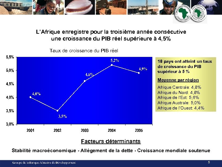 L’Afrique enregistre pour la troisième année consécutive une croissance du PIB réel supérieure à
