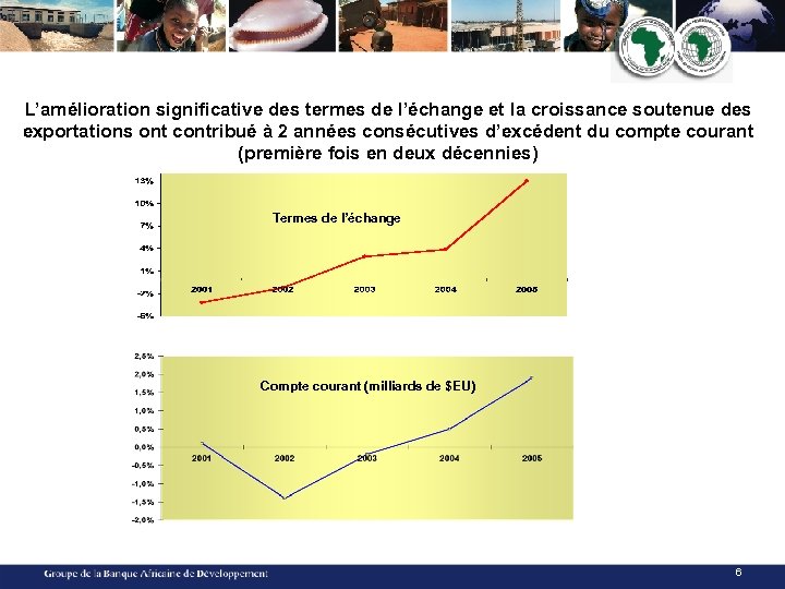 L’amélioration significative des termes de l’échange et la croissance soutenue des exportations ont contribué
