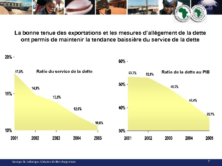 La bonne tenue des exportations et les mesures d’allégement de la dette ont permis