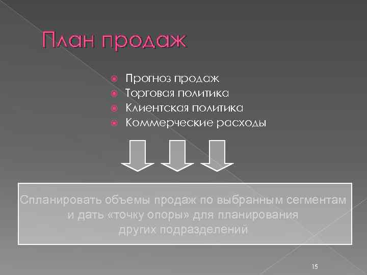 План продаж Прогноз продаж Торговая политика Клиентская политика Коммерческие расходы Спланировать объемы продаж по