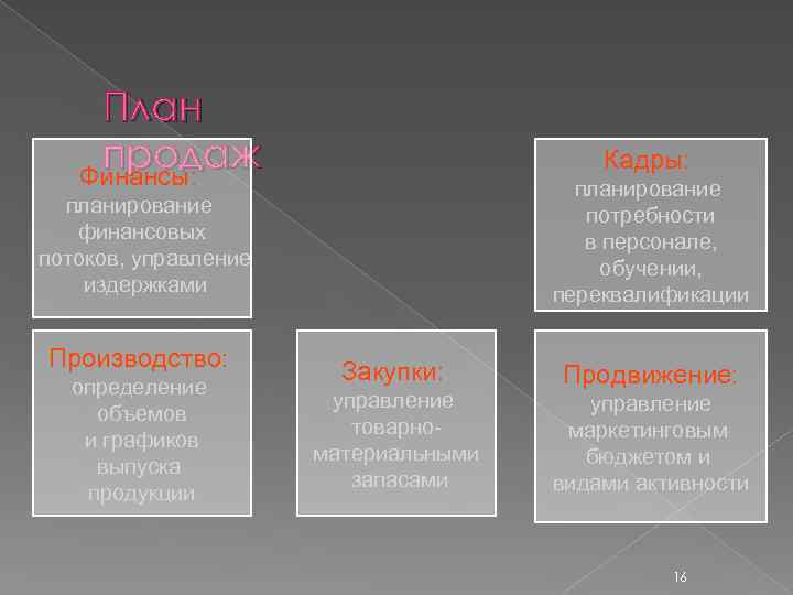 План продаж Финансы: Кадры: планирование потребности в персонале, обучении, переквалификации планирование финансовых потоков, управление
