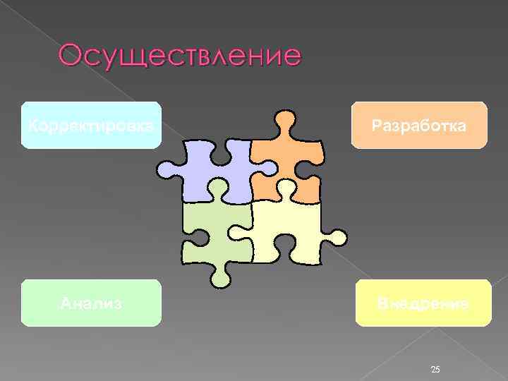 Осуществление Корректировка Разработка Анализ Внедрение 25 